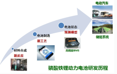 中國磷酸鐵鋰電池產(chǎn)業(yè)崛起 交大科研團(tuán)隊功不可沒